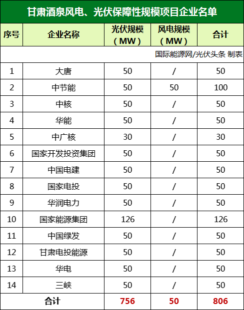 60.86GW！10省市风光保障性项目名单！开发企业明确！（文件下载）