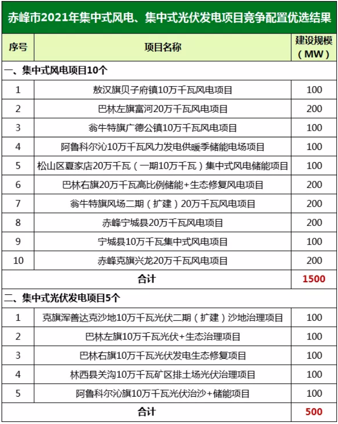60.86GW！10省市风光保障性项目名单！开发企业明确！（文件下载）