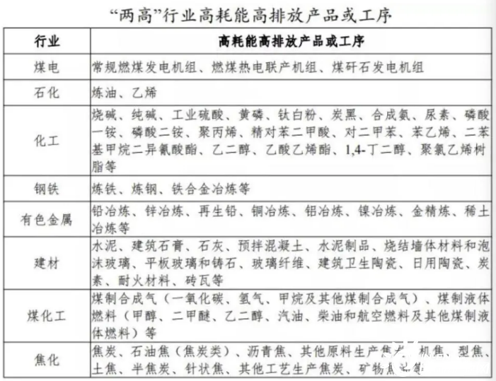 广东发文遏制煤电、石化、化工、钢铁等“两高”项目盲目发展