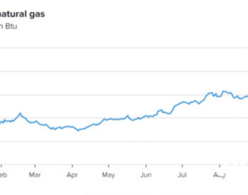 1月来最<em>大跌</em>幅！美国天然气期货从七年高位暴跌逾 7%