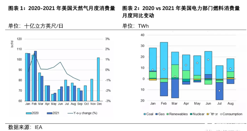 IEA：前三季度全球天然气市场供需格局趋于紧张