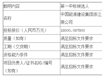 中标 | <em>浙江公司</em>北仑一发二期40MW光伏发电项目EPC公开招标中标候选人公示