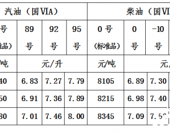 青海省：一价区92号汽油零售价为7.27元/升 0号柴油零售价为6.89元/升