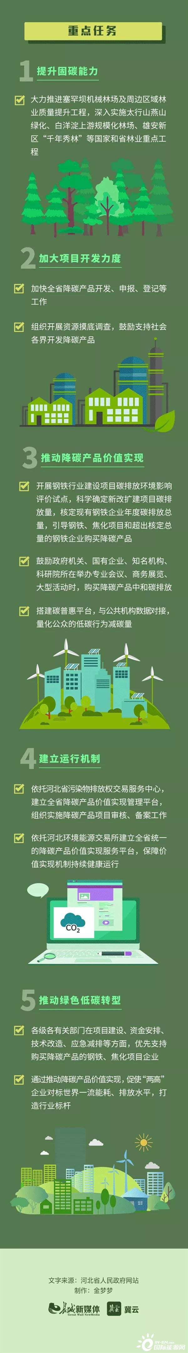 河北省印发《关于建立降碳产品价值实现机制的实施方案（试行）》（附详细解读与图解）