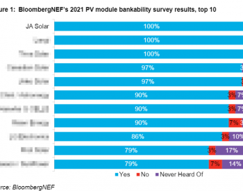 可融资性100% ！晶澳科技再获<em>BNEF</em>高度认可