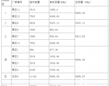 招标 | 山东公司高密孚日<em>工业园区</em>29.1MW分布式光伏发电项目EPC总承包工程公开招标项目招标公告