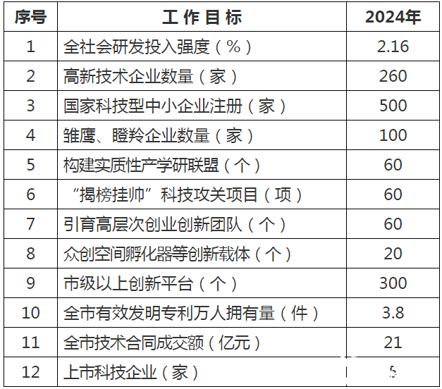建设新能源产业创新链！辽宁锦州市发布科技创新发展三年行动计划（2021—2024年）