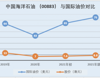 中海油<em>回归</em>A股，难逃绞肉机命运？