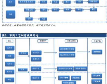 光伏对玻璃需求的测算