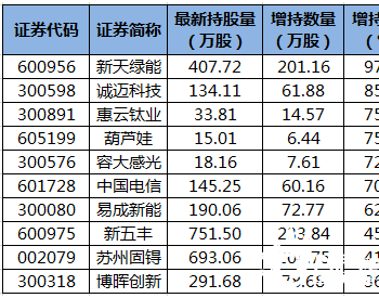 <em>新天绿能</em>等16股获陆股通增仓超30%