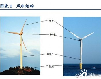 风电设备行业深度研究报告：<em>风电产业</em>链全面分析