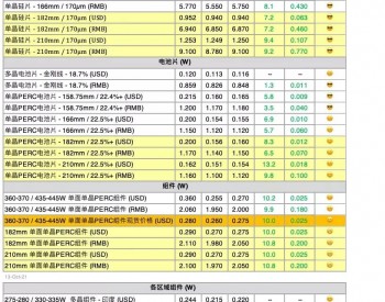 <em>涨幅</em>达0.8-15.4%！光伏产业链全线涨价