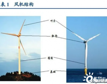 风电产业链成本分析