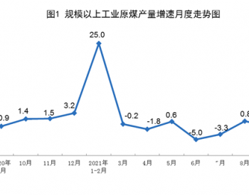 2021年1-9月<em>全国原煤</em>产量同比增长3.7%