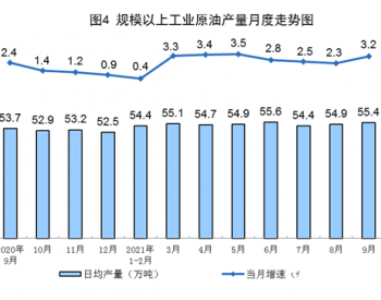 2021年1-9月<em>全国原油产量</em>同比增长2.5%