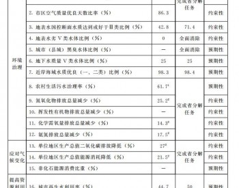 山东省青岛市人民政府关于印发青岛市“十四五”生态<em>环境保护规划</em>的通知