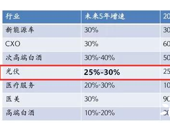 光伏行业 是一个未来5年 30%复合成长的行业