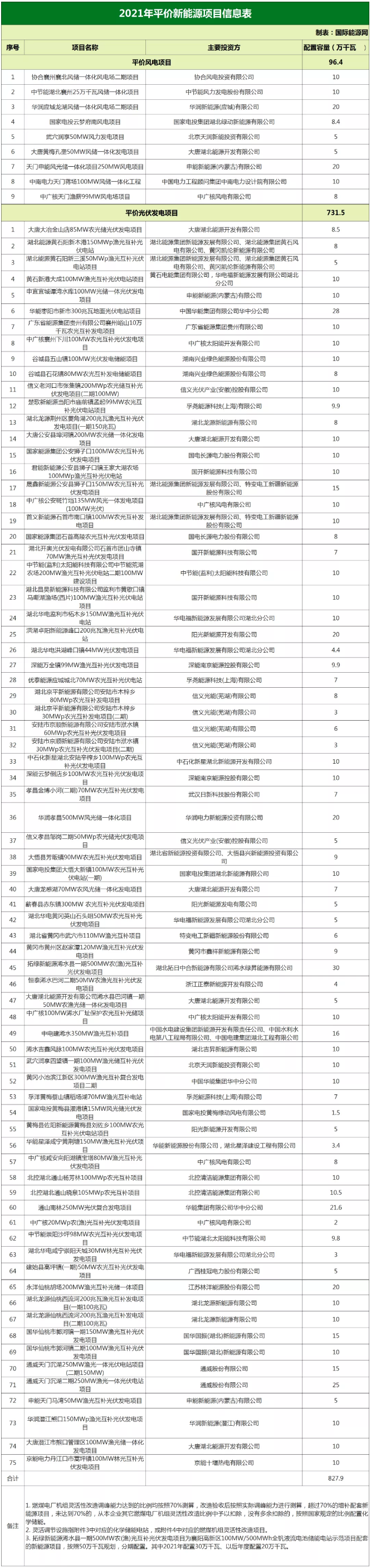 总容量12.279GW！2021年湖北平价新能源项目名单发布！