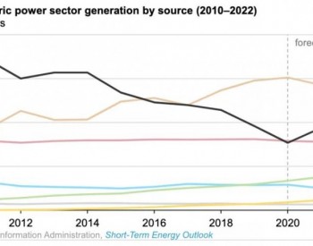 天然气价格翻番，美国燃煤发电将自2014年以来<em>首次增加</em>