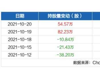 东方电气10月20日获<em>沪股通</em>增持54.57万股