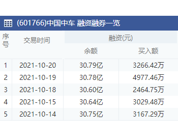 中国中车：10月20日<em>融资净买入</em>142.79万元 环比减少92.19%