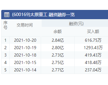 <em>太原重工</em>：10月20日融资净买入466.88万元 环比减少26.15%