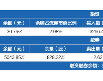 中国中车：<em>融资净买入</em>142.79万元，融资余额30.79亿元（10-20）