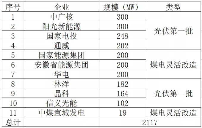 安徽2.117GW光伏+煤电改造名单：阳光新能源、中广核、国家电投、通威、国家能源集团等领衔
