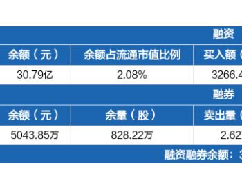 中国中车：融资净买入142.79万元，融资余额30.79亿元（10-20）