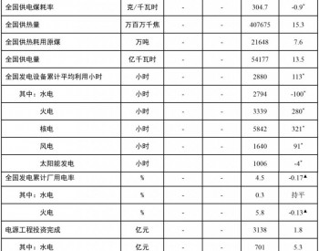 2021年1-9月全国全<em>社会用电量</em>同比增长12.9%