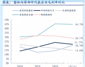 风电细分赛道你了解多少？