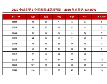 光伏的产能和光伏的机会！