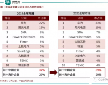 光伏、储能浪潮席卷，逆变器厂商谁主潮流？