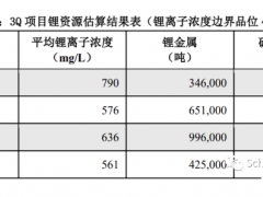 巨头抢锂“<em>三国</em>杀”