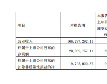 受益天然銷售增長，新疆火炬三季度凈利同比增821.77%