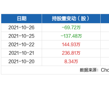 明阳智能10月26日被<em>沪股通</em>减持69.72万股