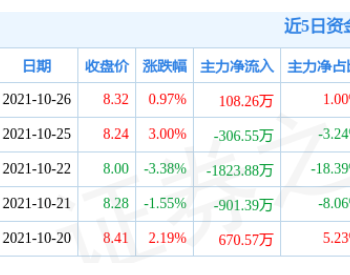 水發燃氣10月26日資金流向解析
