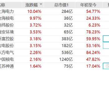 <em>核电股</em>走强 台海核电、上海电力涨停