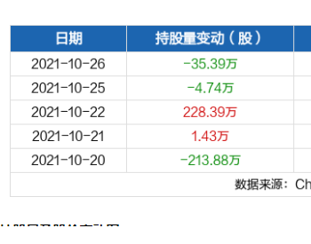 中国中车10月26日被<em>沪股通</em>减持35.39万股