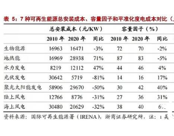 从利<em>润率</em>角度看风电细分赛道