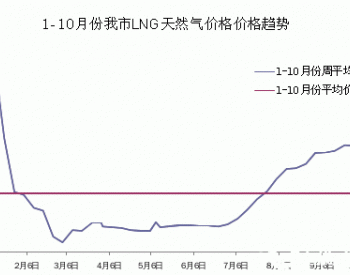 内蒙古呼和浩特市<em>LNG天然气</em>价格继续攀升