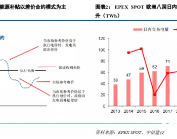 电价上涨预计将推动欧洲业主逐步接受<em>高价</em>光伏组件