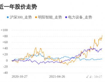<em>明阳智能</em>10月27日大涨，股价创历史新高