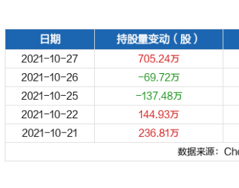 明阳智能10月27日获<em>沪股通</em>增持705.24万股
