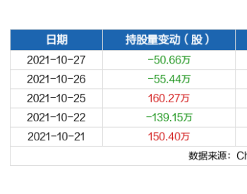 上海电气10月27日被<em>沪股通</em>减持50.66万股