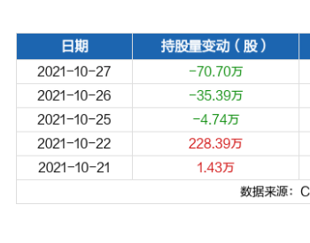 <em>中国中车</em>10月27日被沪股通减持70.7万股