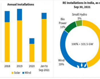 2021年1-9月印度<em>新增风电</em>超1.2GW 同比翻一番