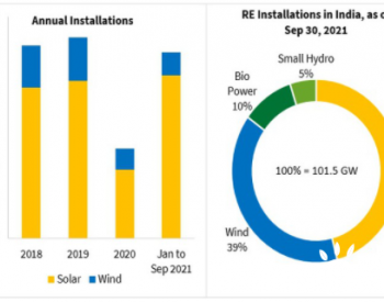 1-9月印度新增风电超1.2GW 同比<em>翻一番</em>
