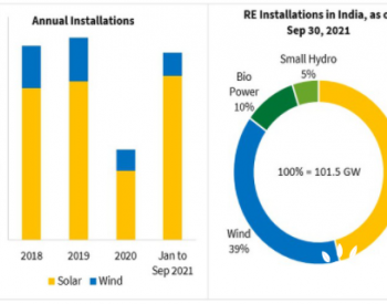 1-9月印度<em>新增风电</em>超1.2GW 同比翻一番