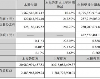 重磅！又一家整機商公布前三季度成績單！新增訂單11306.2MW！